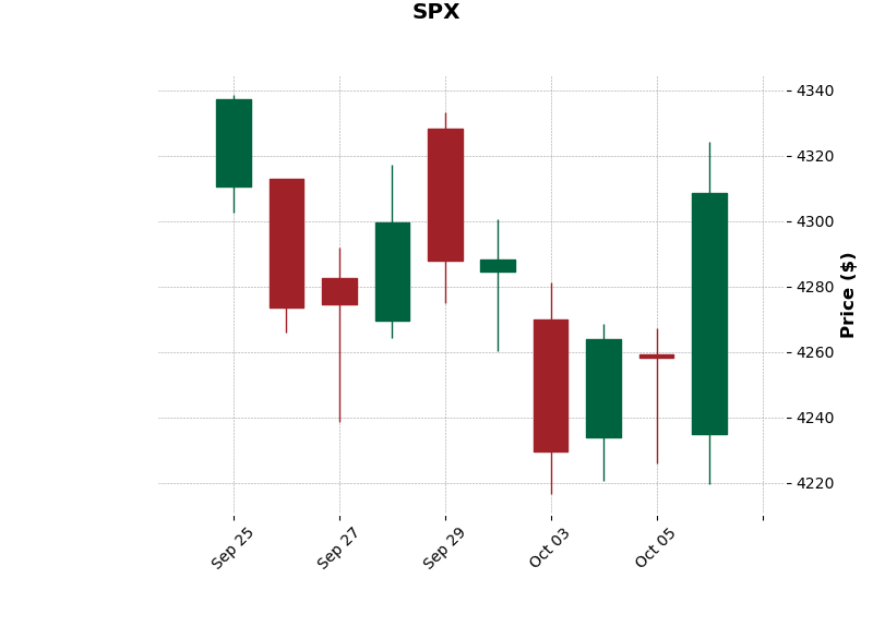 SPX 10-06-2023